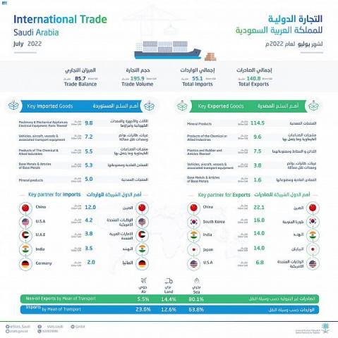 ارتفاع الصادرات السلعية السعودية غير البترولية بنسبة 26.4%